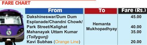 kolkata smart card|Kolkata Metro Rail Fare, New Fare Chart, KMRC Smart Card.